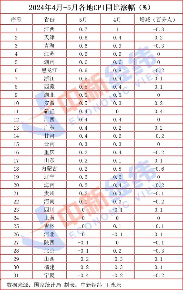 31省份5月CPI出炉：山东等22省份同比上涨